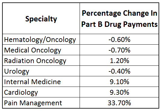 CMS Proposes Changes To Part B Drug Payments - PYA