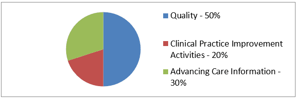 Intersection of MIPS and MSSP How the APM Scoring Standard Works