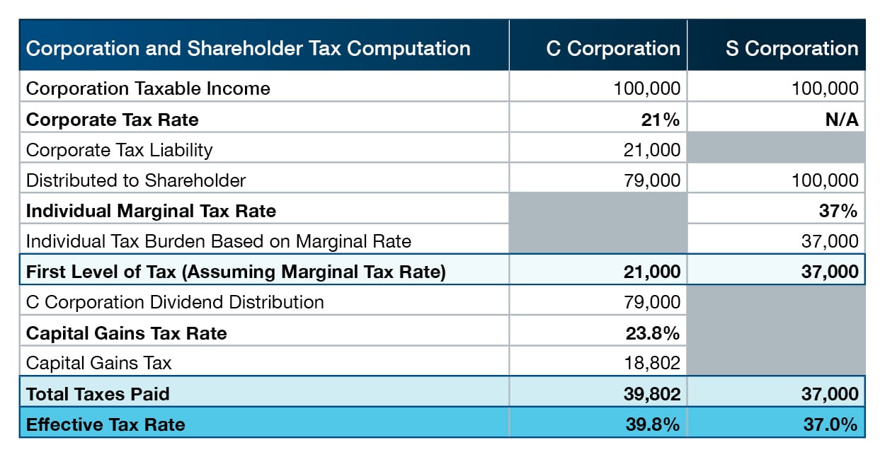 s-corporation-or-c-corporation-under-the-tax-cuts-and-jobs-act-pya